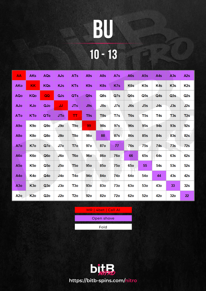 A poker chart for Winamax Expresso Nitro games.